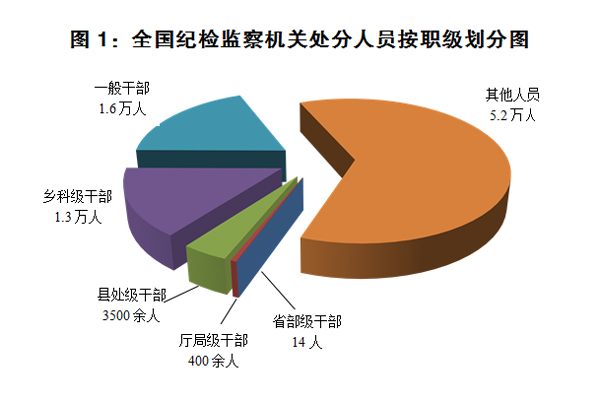 第一季度，全国纪检监察机关运用监督执纪“四种形态”处理17.9万人次。其中，第一种形态9.2万人次，占“四种形态”处理总人次的51.7%；第二种形态6.5万人次，占36.3%；第三种形态1.2万人次，占6.4%；第四种形态1万人次，占5.6%。